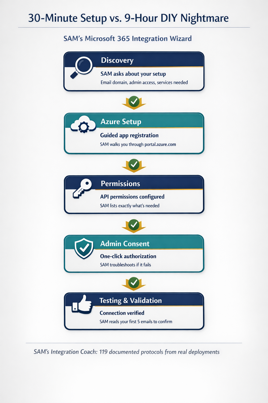 SAM's Microsoft 365 Integration Wizard